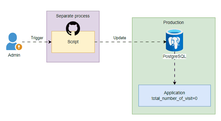 admin-processes
