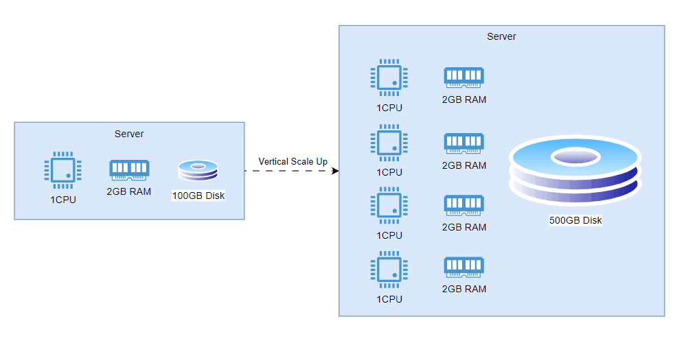 concurrency