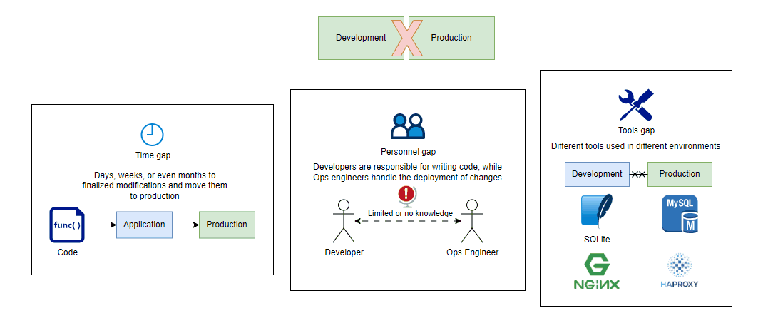 dev-prod-parity