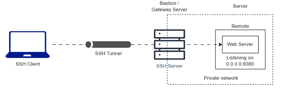 Local tunneling private network